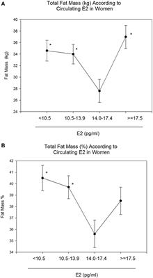 Fat Mass Follows a U-Shaped Distribution Based on Estradiol Levels in Postmenopausal Women